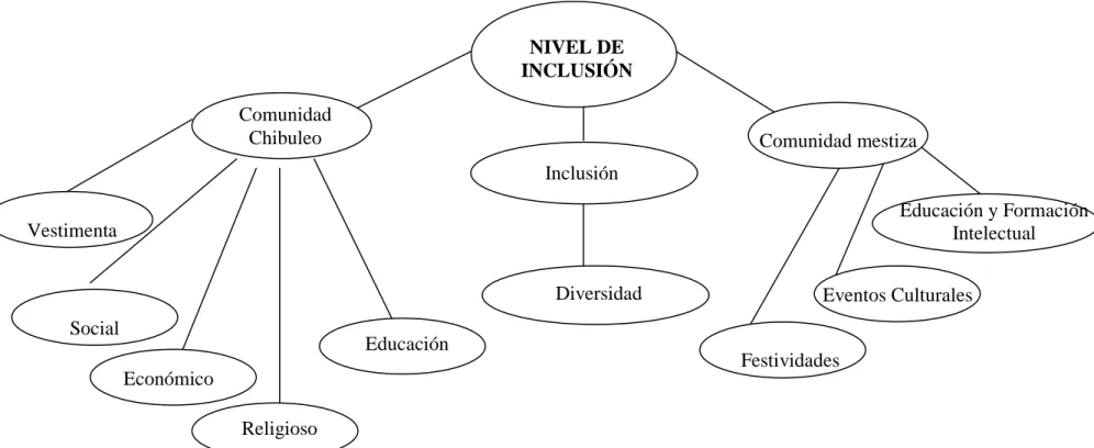 Gráfico No. 4 Categorías Fundamentales Variable Dependiente. 