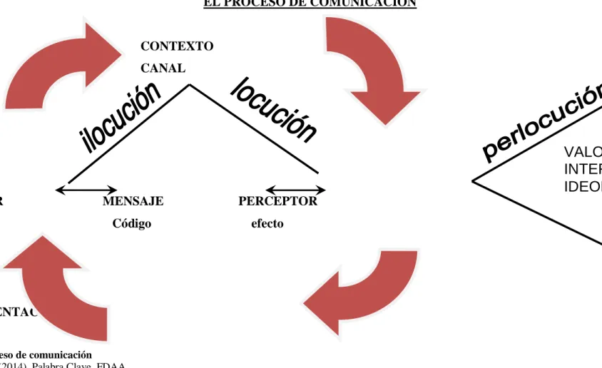 Gráfico No. 5 Proceso de comunicación 