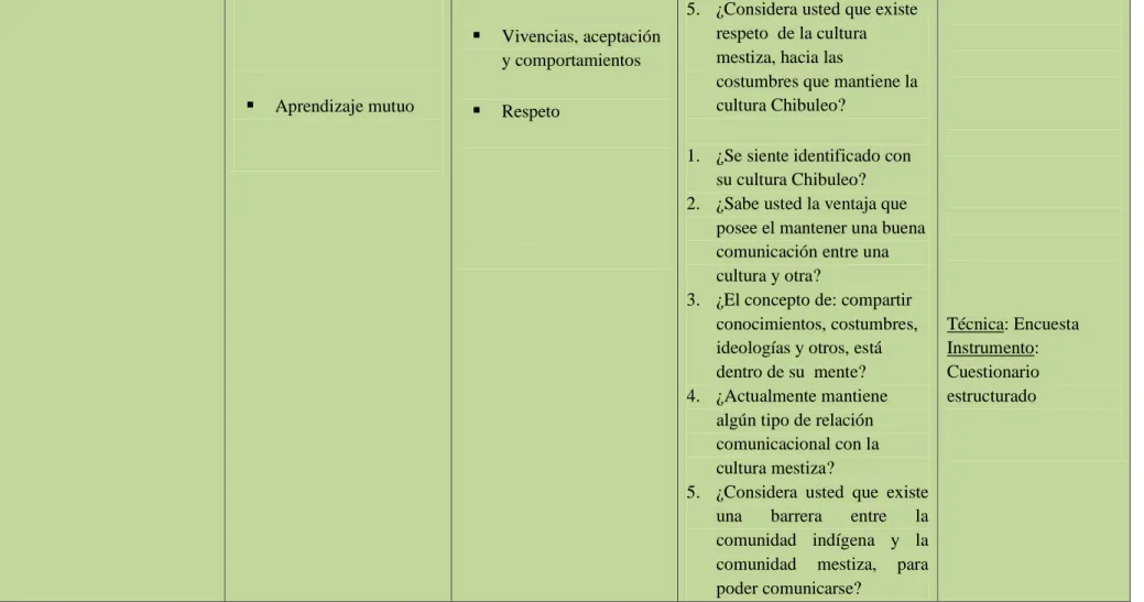 Tabla No. 1 Operacionalización de la Variable Independiente  Elaborado por: Belén Viteri