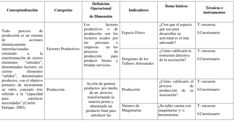 Tabla N° 3: Operacionalización de la Variable Independiente 