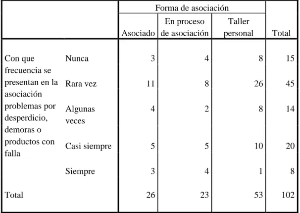 Tabla N° 11 Desperdicio, Demoras, Productos con falla 