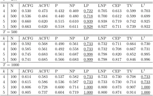 Table 2: Results for Experiment 2. T is the length of the series, k the number of clusters and N the number of replications