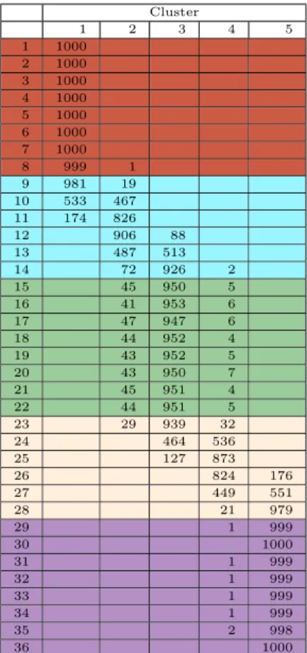 Table 5: Results for the simulated transition data using the Complete linkage function and 3 groups