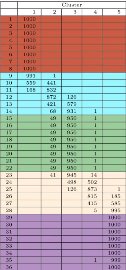 Table 7: Results for the simulated transition data using the Ward linkage function and 5 groups