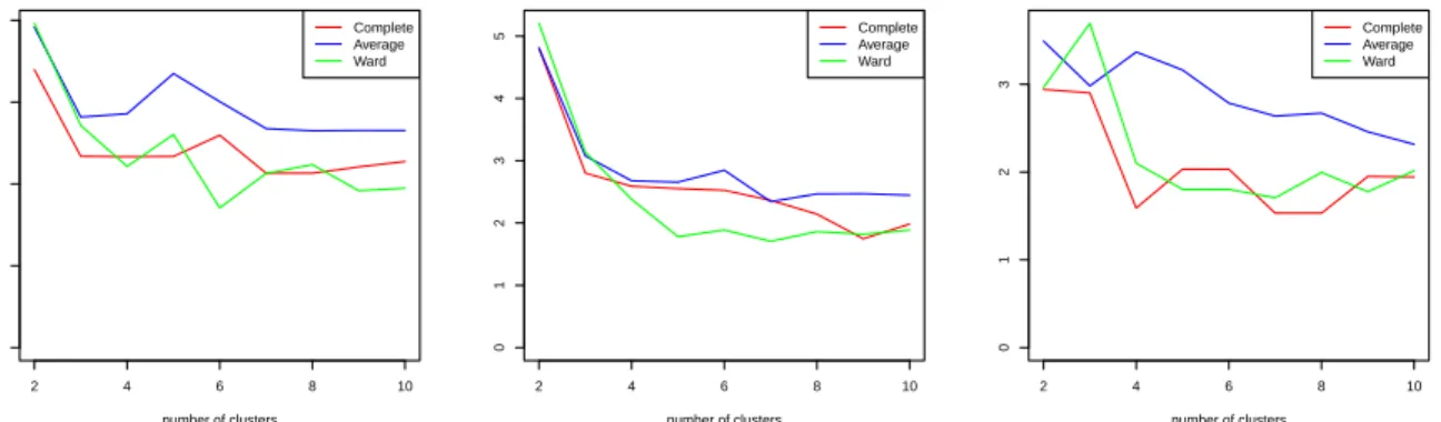 Figure 5: Dunn’s index for the three clustering processes using complete, average and Ward linkage functions: (a, left) intervals 1-192, (b, middle) intervals 1-86 and (c, right) intervals 87-192.