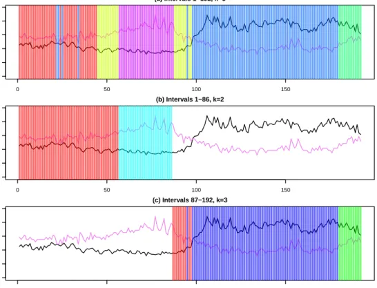 Figure 7: Clustering results using the Ward linkage functions.