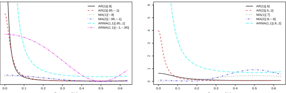 Figure 2: Spectra involved in experiment 1, stationary group (left) and in experiment 2 (right).