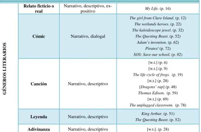 Tabla 6. Géneros discursivos en el libro de Sm  Tipo de texto Género 