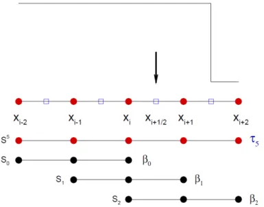 Figure 3.1: Discontinuity between cell boundaries x i+1 and x i+2 . x i+1/2 represents a cell center