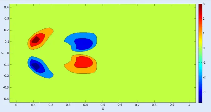 Figure 4.7: Fluid velocity in y direction, at the time 0.14s