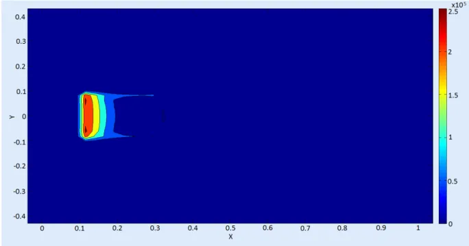 Figure 4.10: Particle velocity in x direction, at the time 0.14s