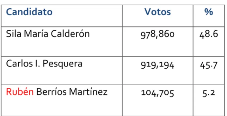 TABLA 3 – Elecciones 2000 