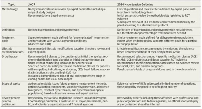 Table 1. Comparison of Current Recommendations With JNC 7 Guidelines