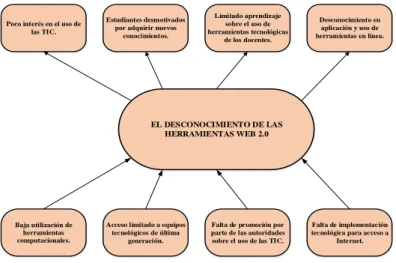 Gráfico 1.1. Árbol de Problemas. 