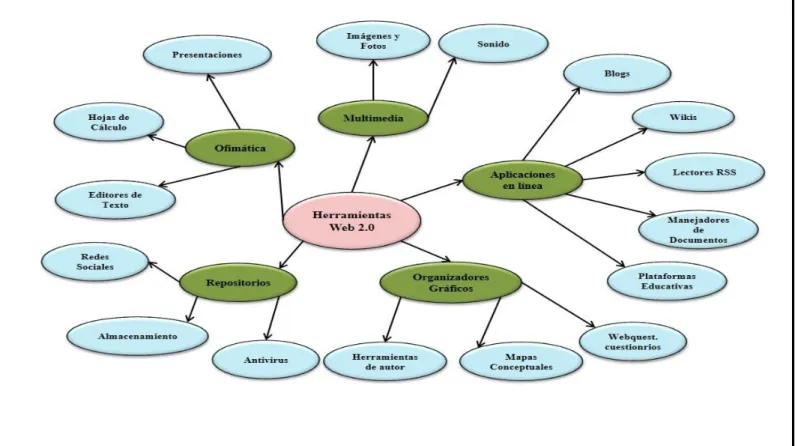 Gráfico 2.2. Las herramientas Web 2.0. 