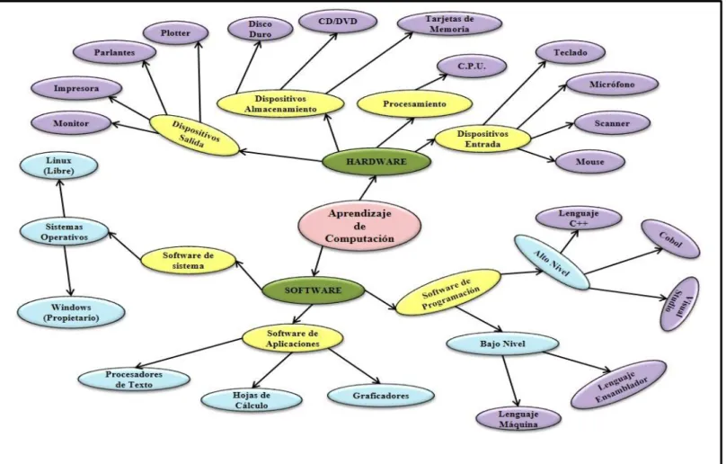 Gráfico 2.3. Aprendizaje de Computación.