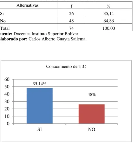 Tabla 4.3. Conocimiento de TIC. 