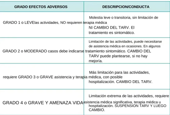 Tabla 19. Estimación del grado de gravedad de los efectos adversos a los ARVs