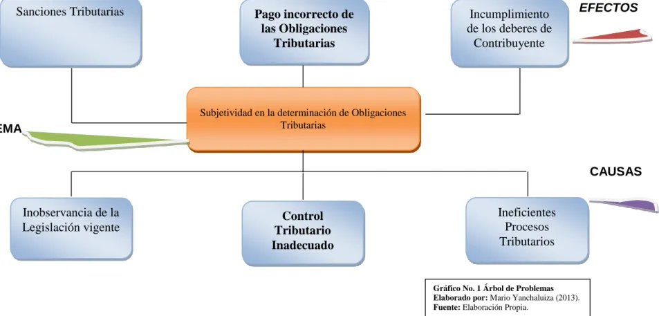 GRÁFICO No. 1: Árbol de Problemas 