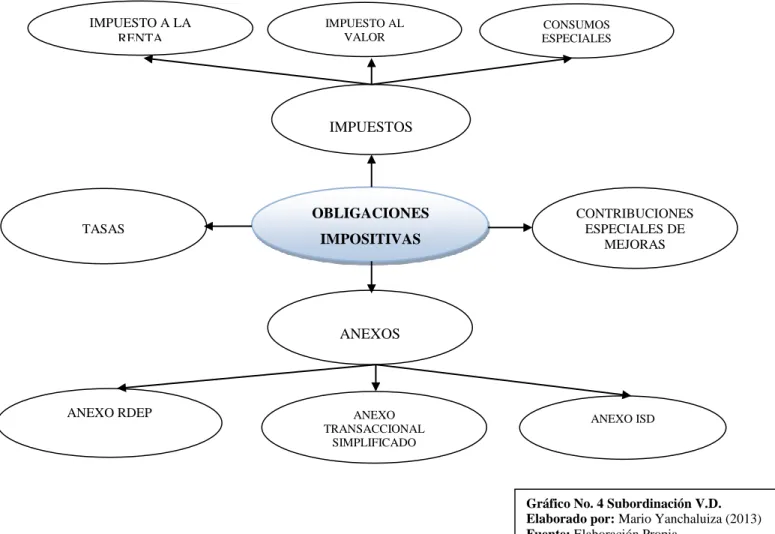 Gráfico No. 4 Subordinación V.D.  