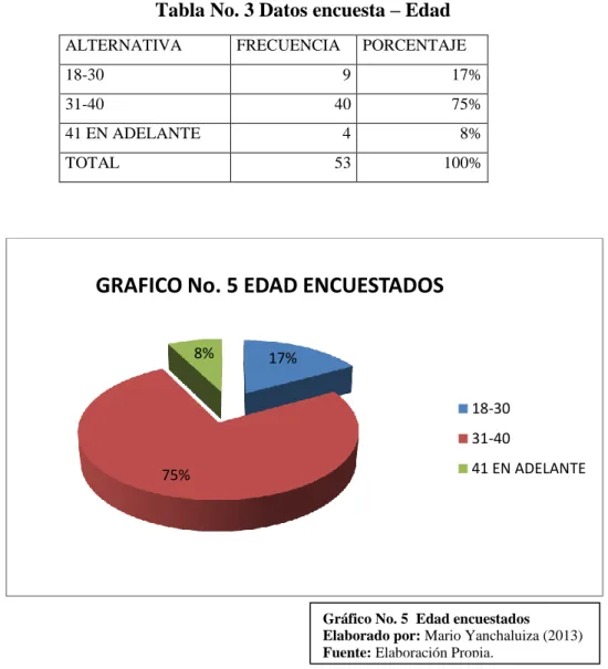 Tabla No. 3 Datos encuesta – Edad 