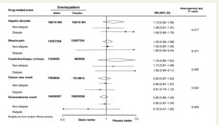 Figure 6 Adverse events of statin reported in the trials with chronic kidney disease. Drug-related adverse events (hepatic disorder defined as ALT or AST 