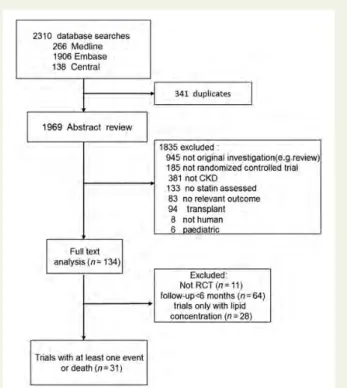 Figure 1 Identification process for eligible studies.