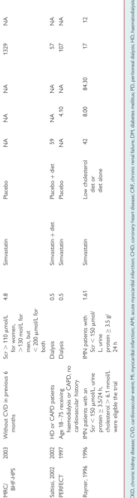 Table 1 summarizes the characteristics of the included studies.