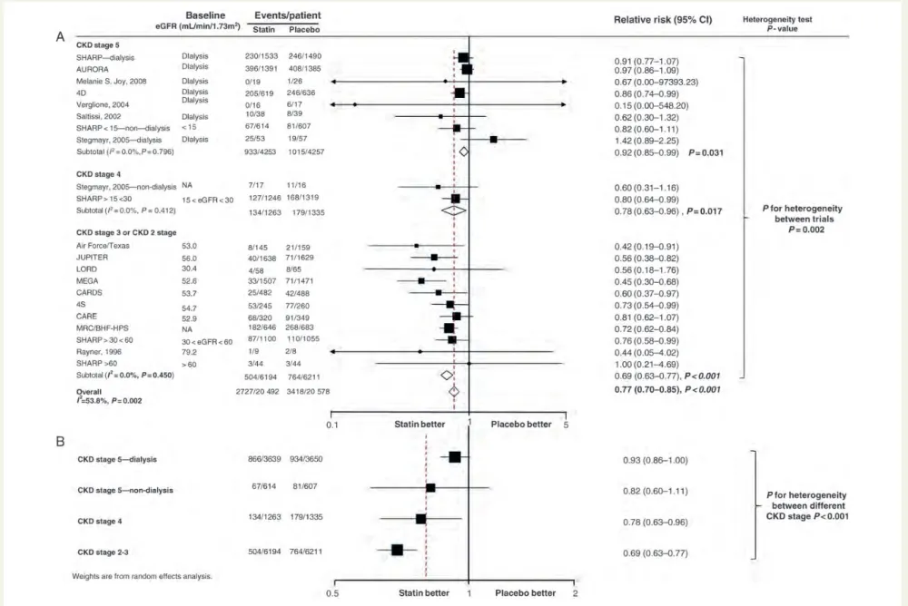 Figure 2 Summary of the effects of statin therapy on major cardiovascular events stratified by kidney function