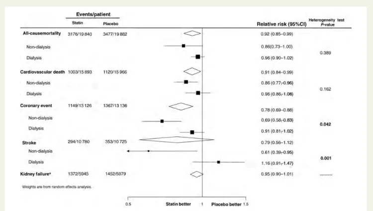 Figure 3 Summary of the relative risks of all outcomes. a Kidney failure events defined as a 25% decrease in the estimated GFR, doubling of