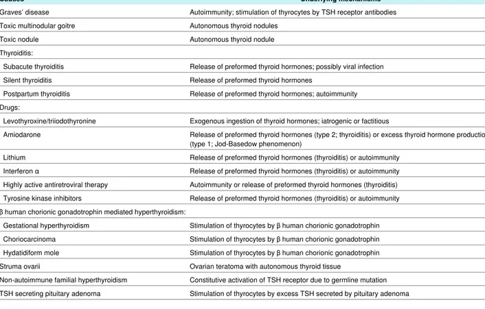Table 1 | Important causes and underlying mechanisms of thyrotoxicosis in adults