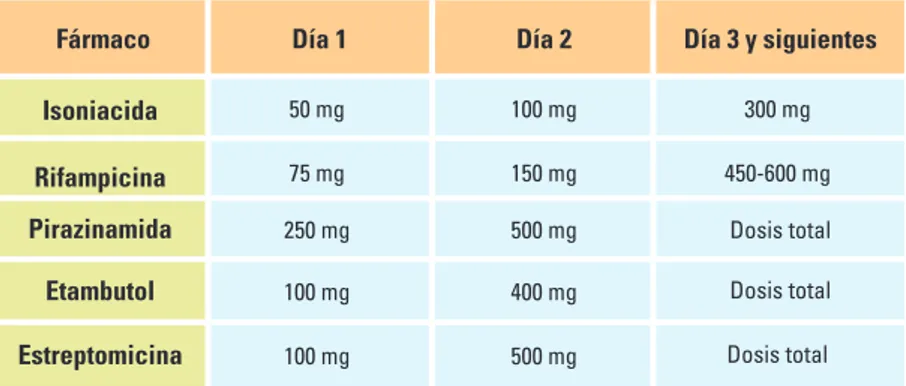 Tabla 3 - Dosis de prueba para detectar hipersensibilidad cutánea