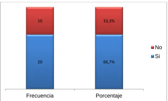 Gráfico 7. Conocimiento concepto valor razonable 