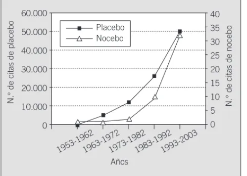 Fig. 1. Citas obtenidas en MEDLINE con los términos «placebo» y «nocebo». Se utilizó el descriptor en todos los campos de la base de datos para todo el período cubierto (búsqueda realizada en PubMed el 26-11-2003).