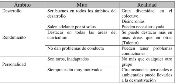 Tabla 1.- Adaptación del cuadro de Del Caño, Elices y Palazuelo (2003) 