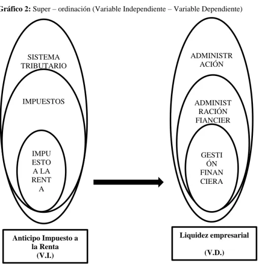 Gráfico 2: Super – ordinación (Variable Independiente – Variable Dependiente)