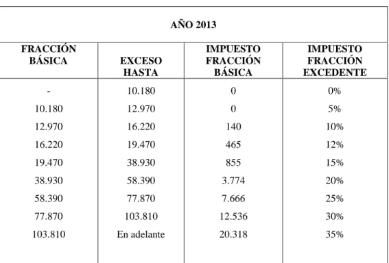 Tabla 2: Tabla progresiva del Impuesto a la Renta para personas naturales  