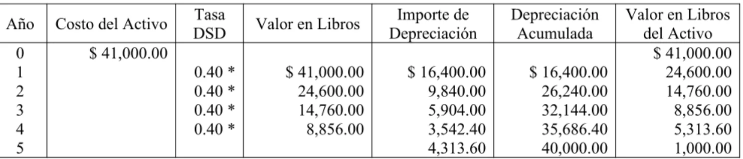 Tabla de la Depreciación del Método de Doble Saldo Decreciente