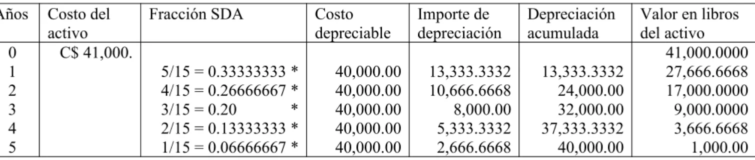 Tabla de Depreciación de Suma de los Dígitos de los Años