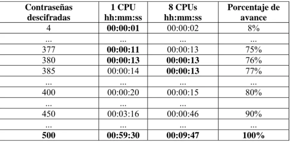 Tabla 1. Comparativa de descifrado de contraseñas entre 1 CPU vs. 8 CPUs 