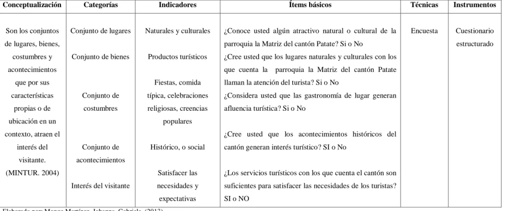 Tabla 2: Cuadro de operacionalización de la variable independiente 