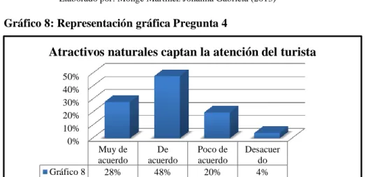 Gráfico 8: Representación gráfica Pregunta 4