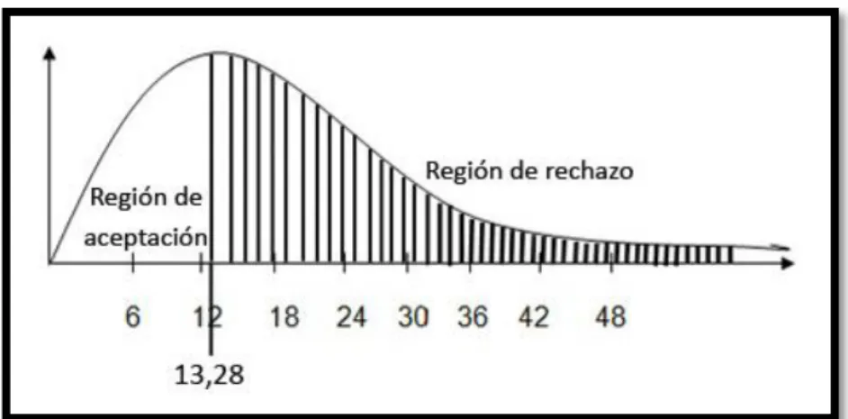 Gráfico  No. 18: Representación Gráfica de aceptación y rechazo 