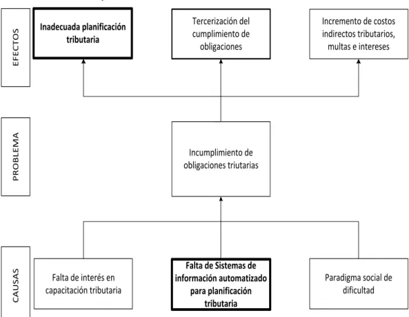 Ilustración 1: Árbol de problema 