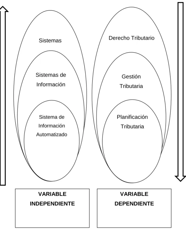 Ilustración 2: Superordinación de variables 