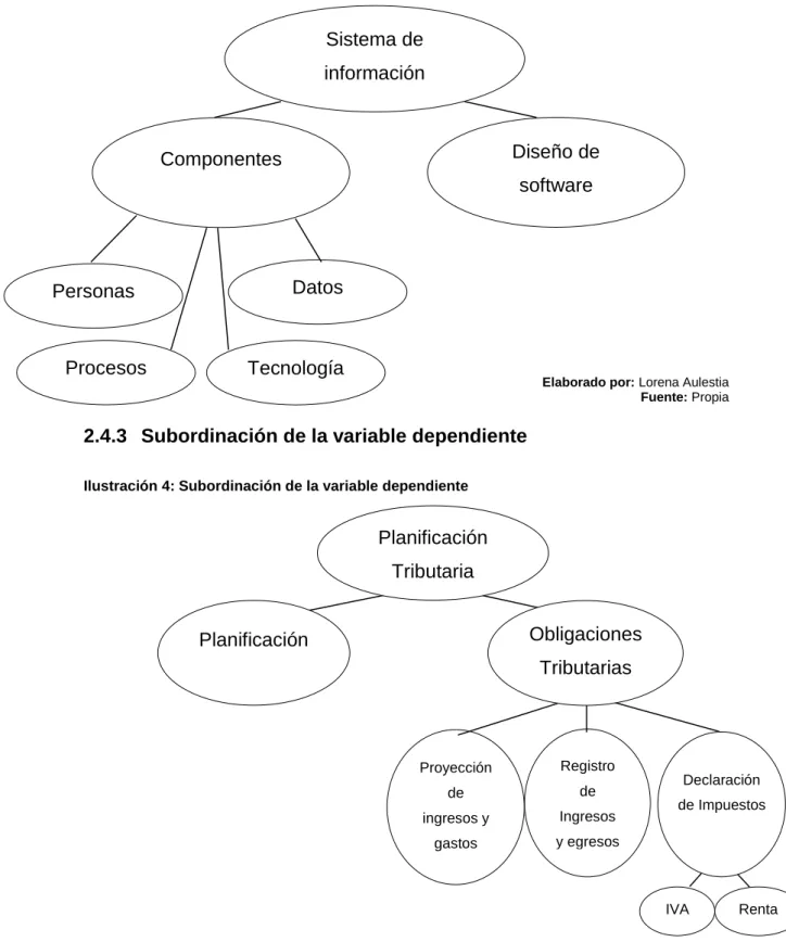 Ilustración 3: Subordinación de la variable independiente 