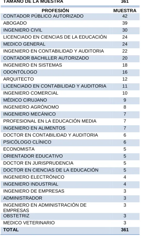 Tabla 3: Determinación de la muestra por profesión 