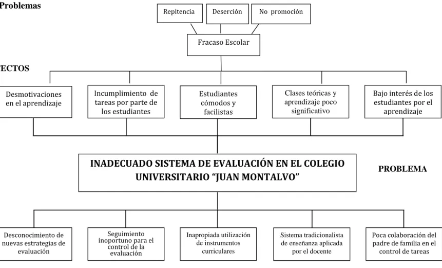Gráfico 1: Árbol de Problemas 