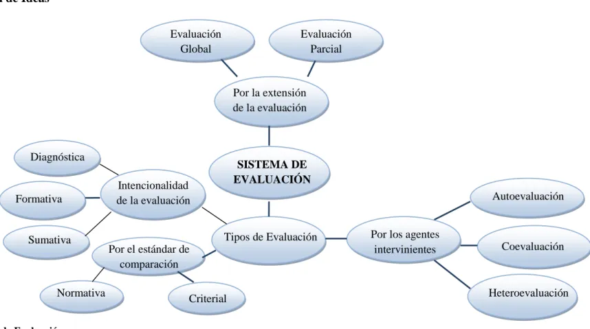 Gráfico 3: Sistema de Evaluación