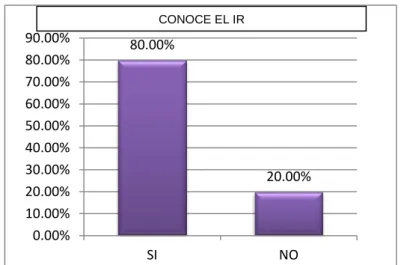GRÁFICO 9 RESULTADOS DE LA PREGUNTA 2 